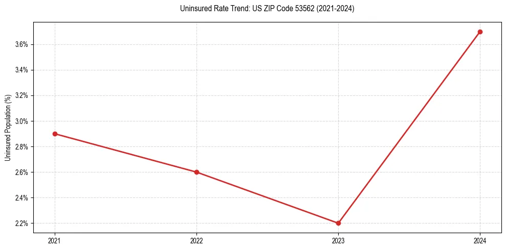 Uninsured trend chart for US ZIP Code 53562