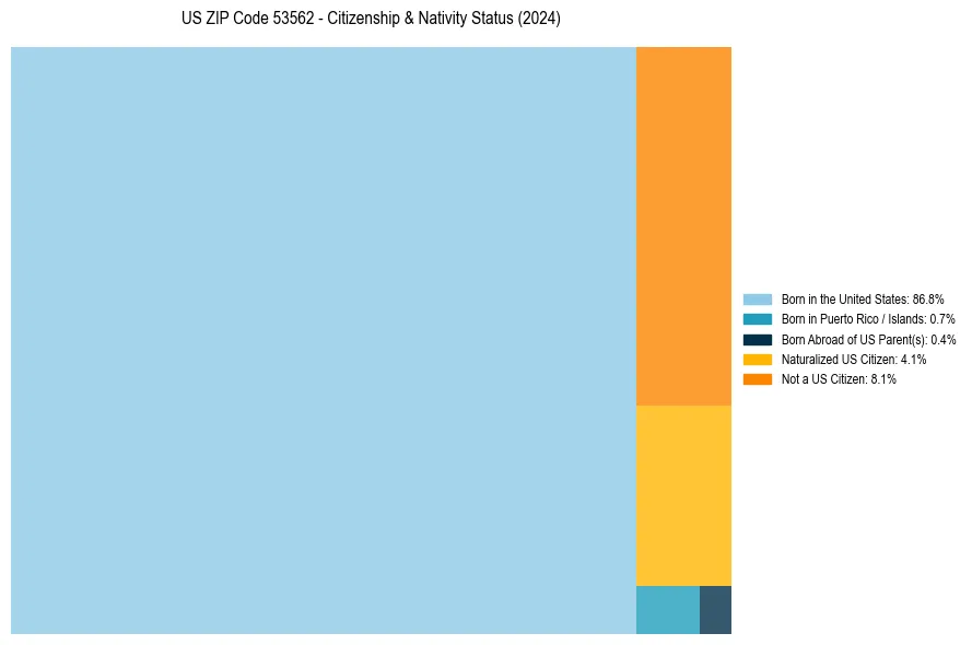 Nativity Treemap for 
