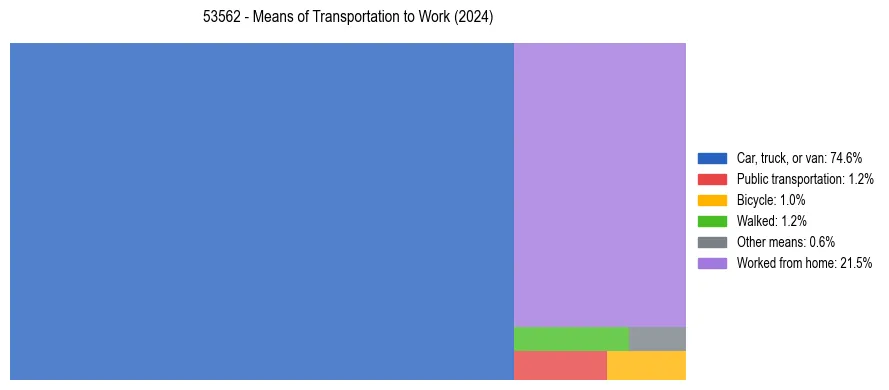 Commute modes in US ZIP Code 53562