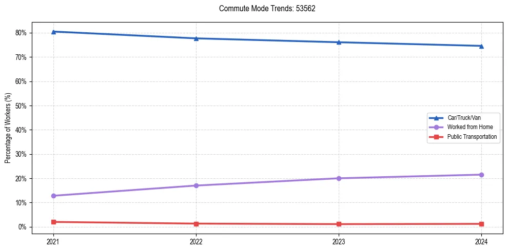 Transportation trends in US ZIP Code 53562