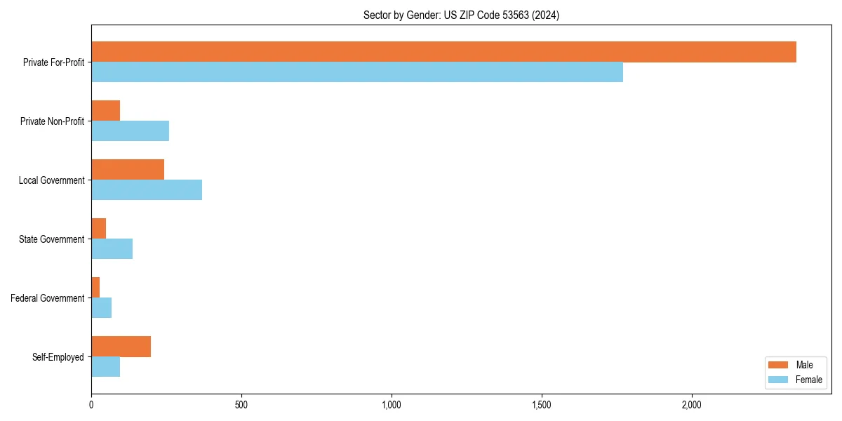 Employment sector breakdown by gender in 
