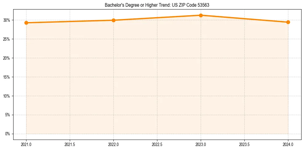 Trend chart showing bachelor degree growth in 