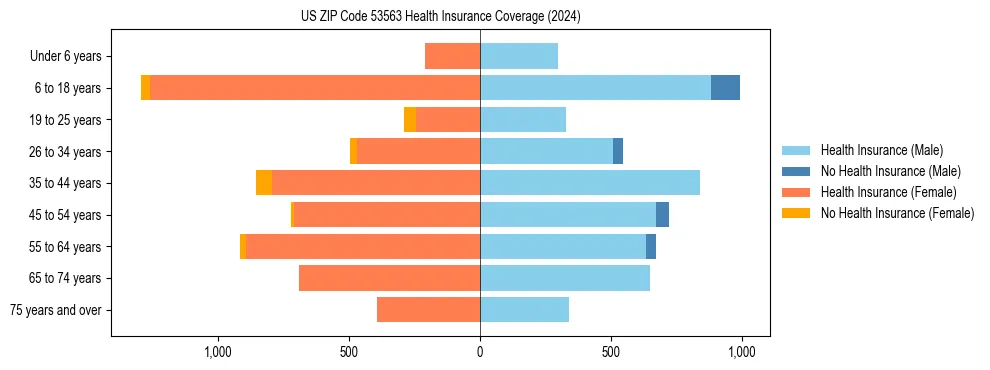 Health insurance pyramid for US ZIP Code 53563