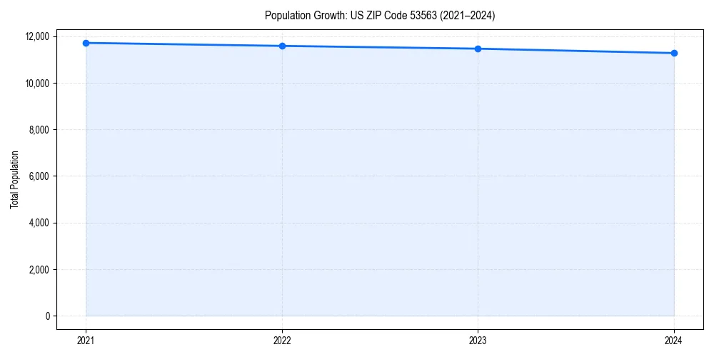 Population trends in 
