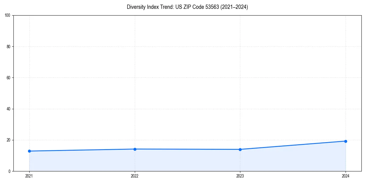 Line chart showing diversity index trends for 