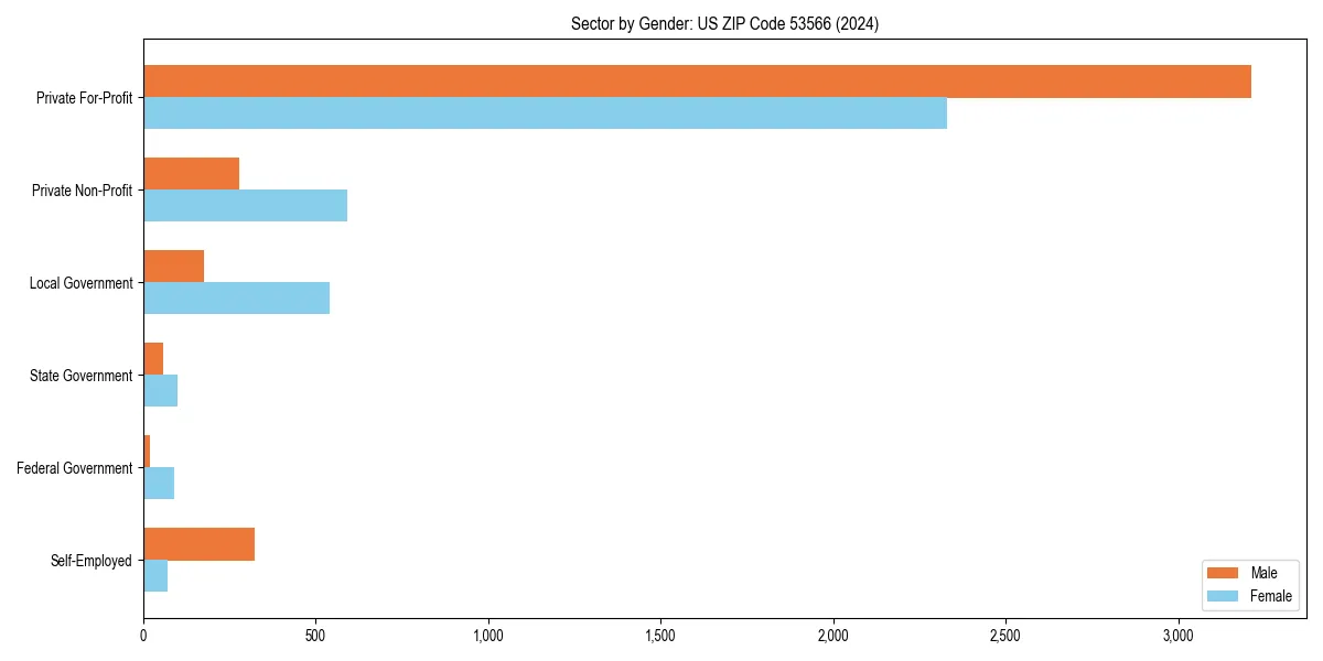 Employment sector breakdown by gender in 