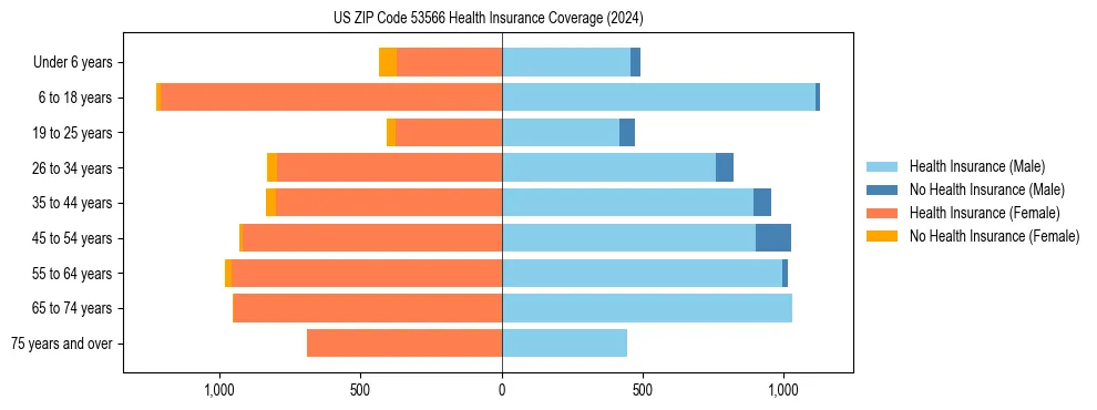 Health insurance pyramid for US ZIP Code 53566