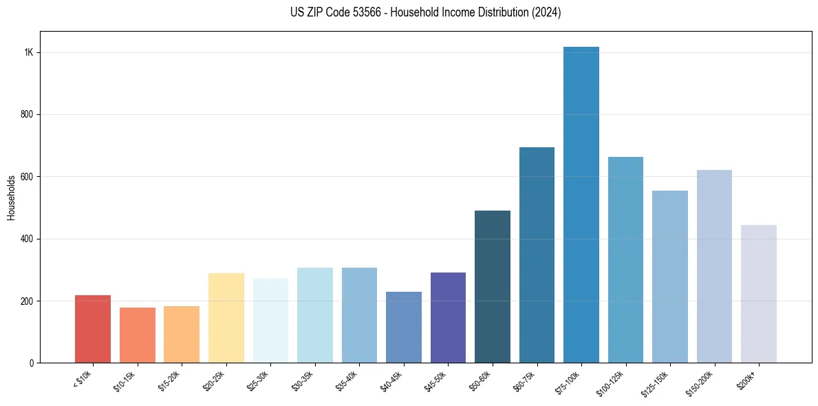Income Distribution for 