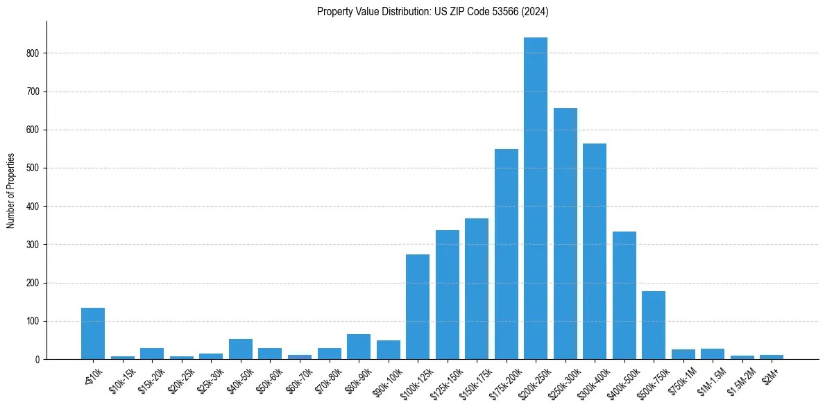 Value Distribution for 