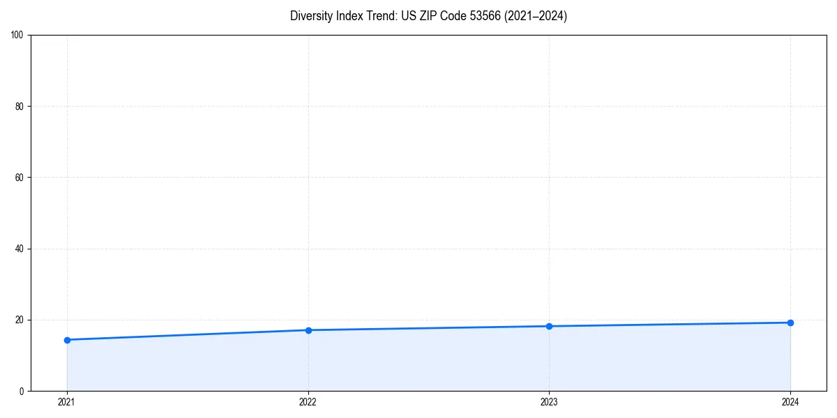 Line chart showing diversity index trends for 