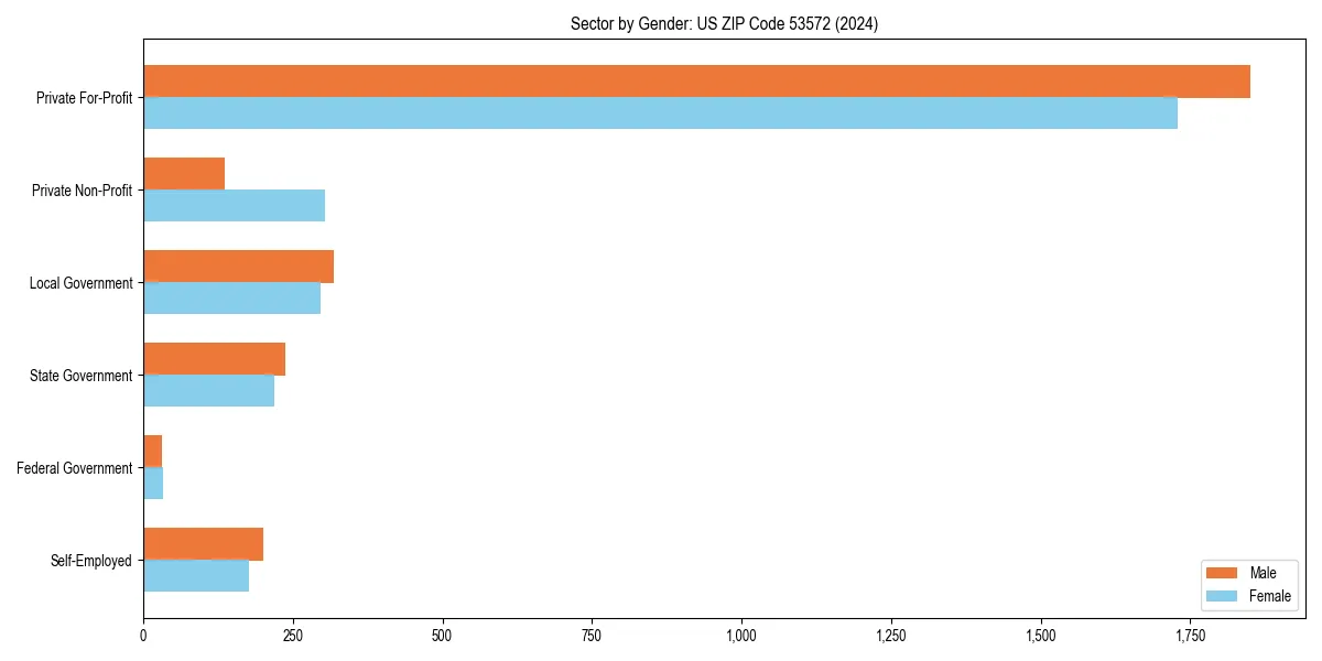 Employment sector breakdown by gender in 