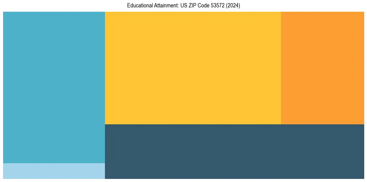 Education Treemap for  in 2024