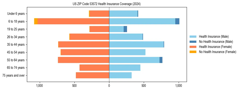 Health insurance pyramid for US ZIP Code 53572