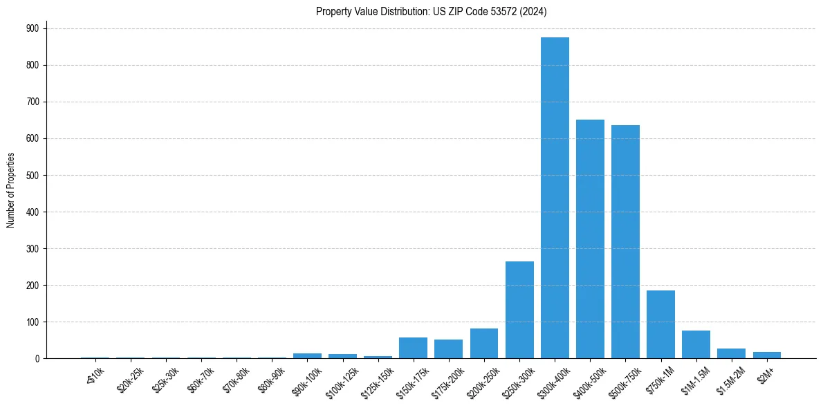 Value Distribution for 