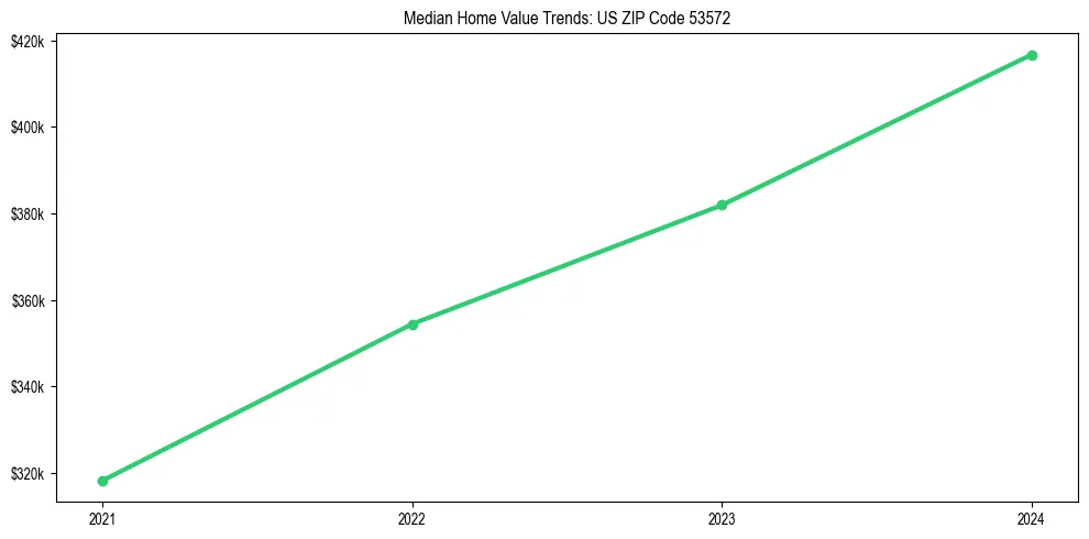 Median property value trends in 
