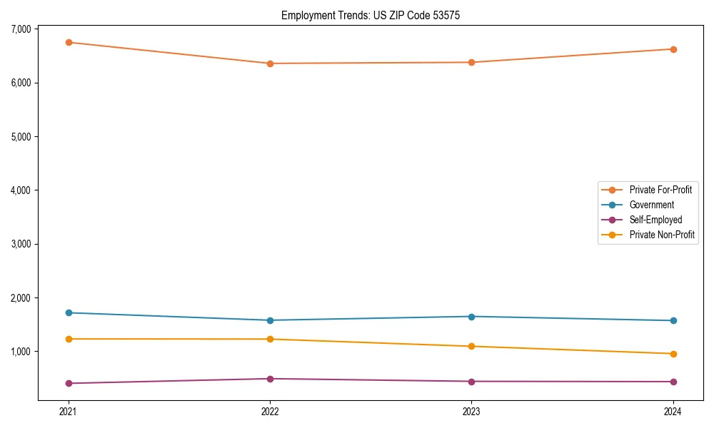 Long-term employment trends in 