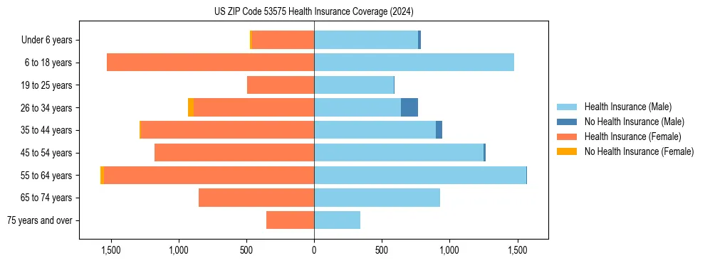 Health insurance pyramid for US ZIP Code 53575