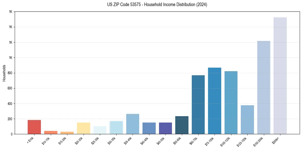 Income Distribution for 