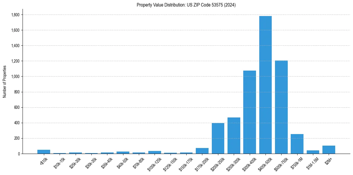 Value Distribution for 