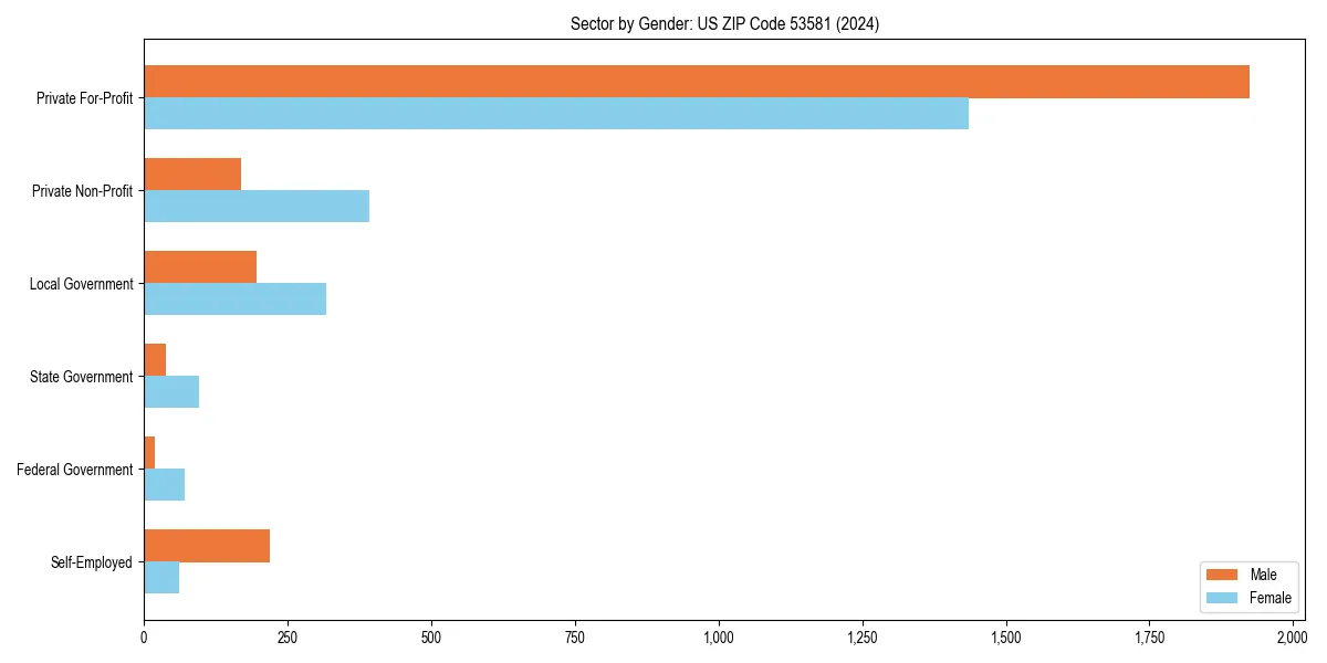 Employment sector breakdown by gender in 