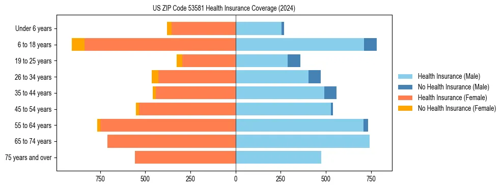 Health insurance pyramid for US ZIP Code 53581
