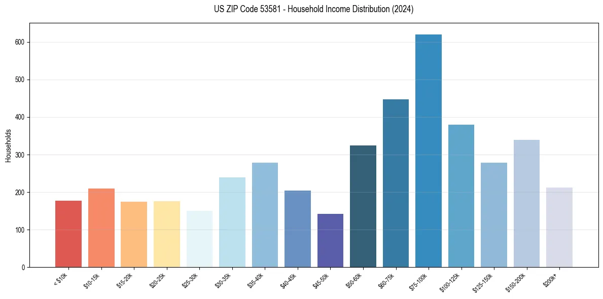Income Distribution for 