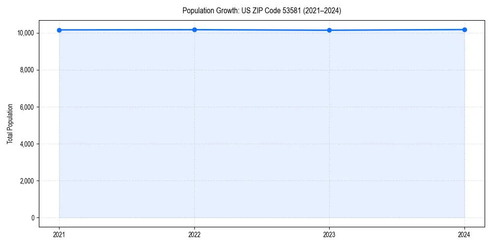 Population trends in 