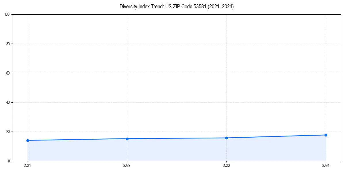 Line chart showing diversity index trends for 