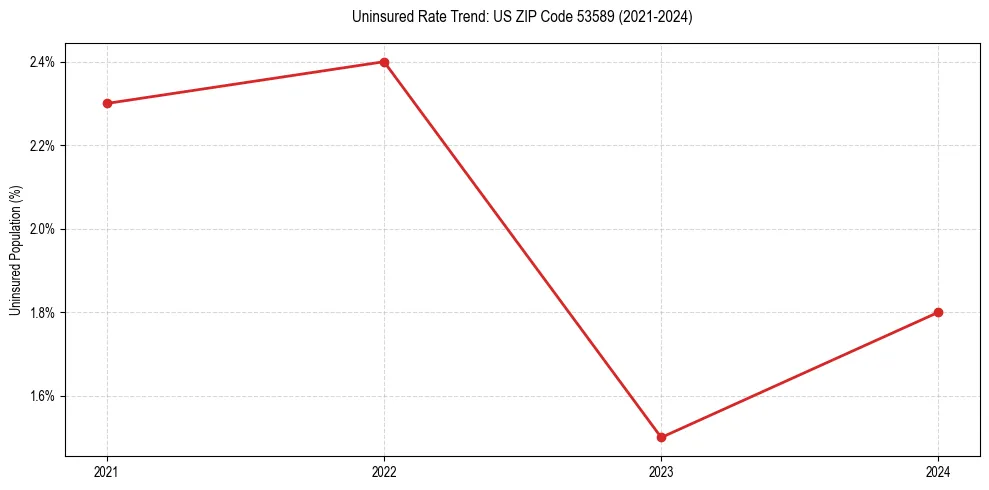 Uninsured trend chart for US ZIP Code 53589
