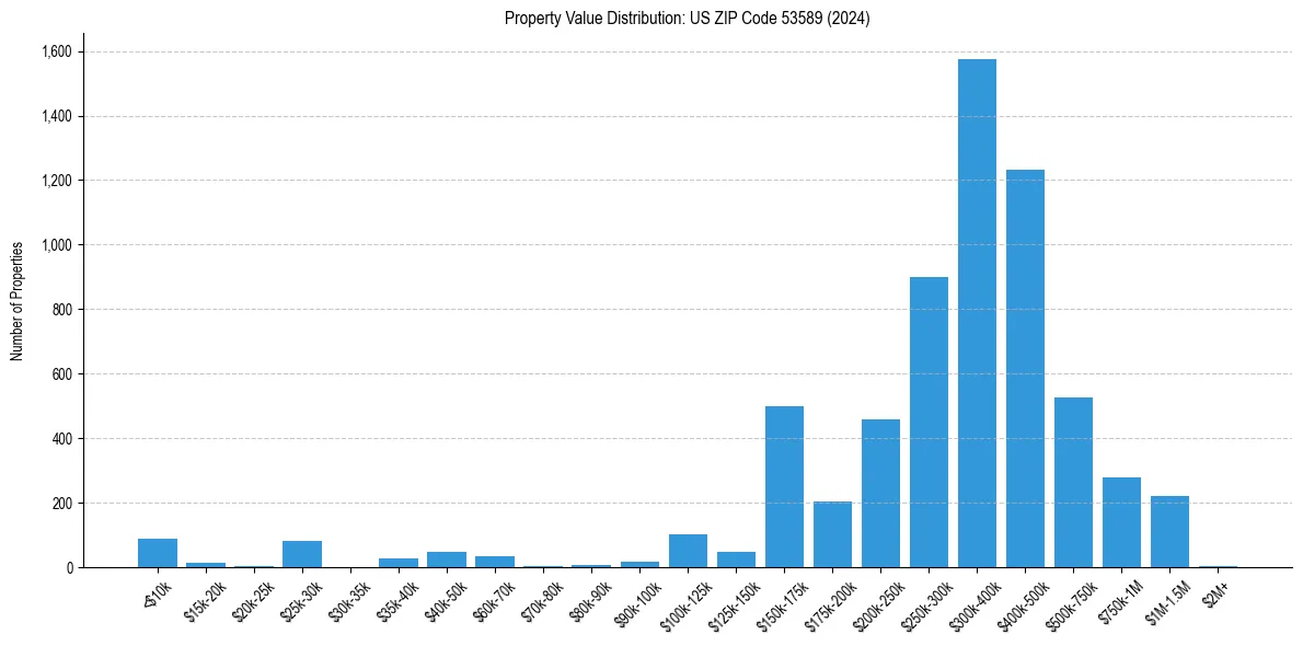 Value Distribution for 