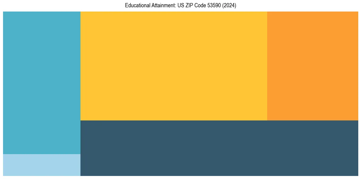 Education Treemap for  in 2024