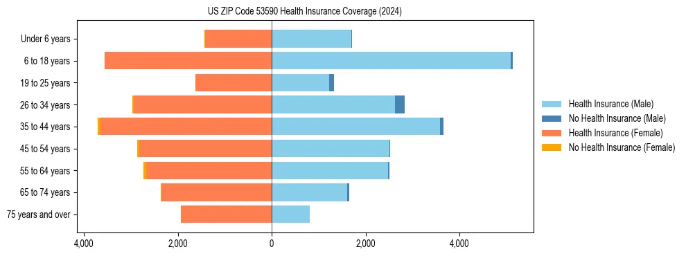 Health insurance pyramid for US ZIP Code 53590