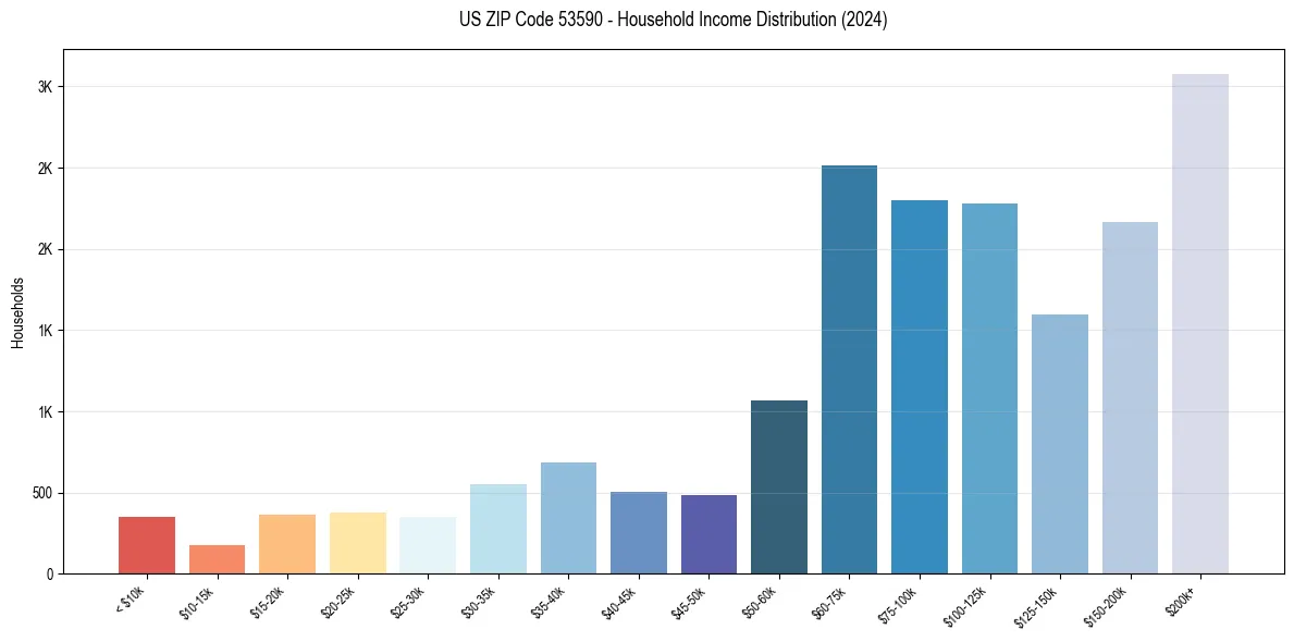 Income Distribution for 