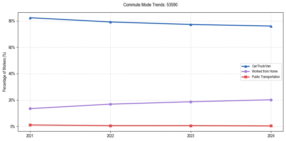 Transportation trends in US ZIP Code 53590