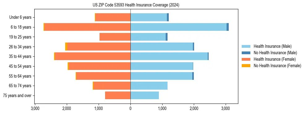 Health insurance pyramid for US ZIP Code 53593