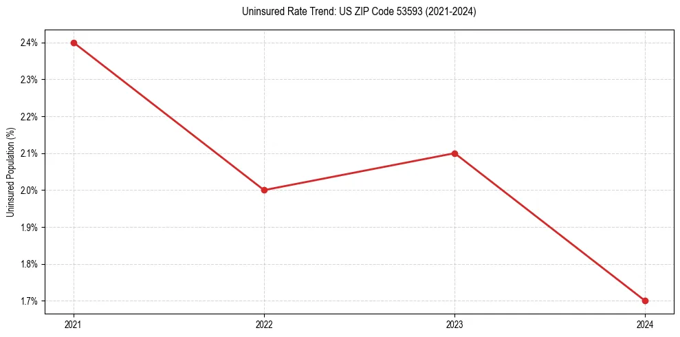 Uninsured trend chart for US ZIP Code 53593