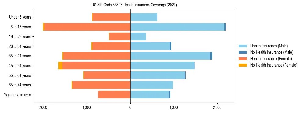 Health insurance pyramid for US ZIP Code 53597