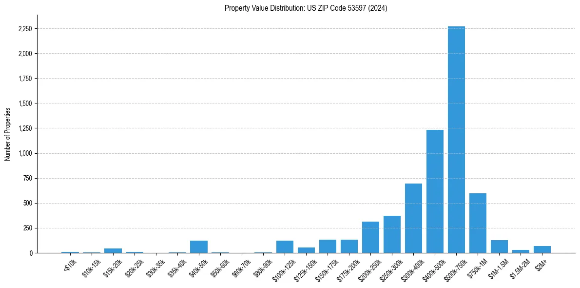 Value Distribution for 