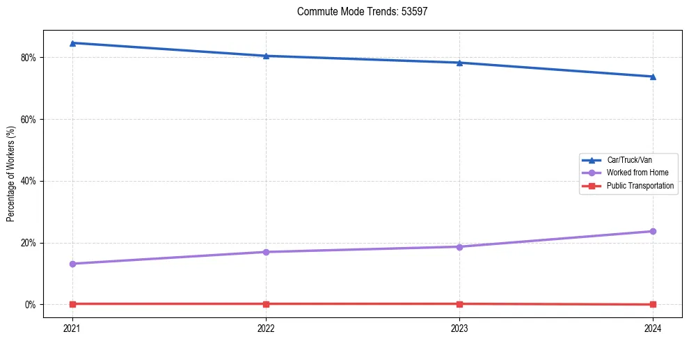 Transportation trends in US ZIP Code 53597