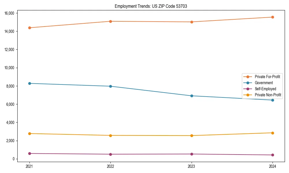 Long-term employment trends in 