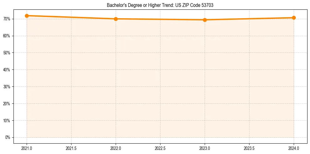 Trend chart showing bachelor degree growth in 