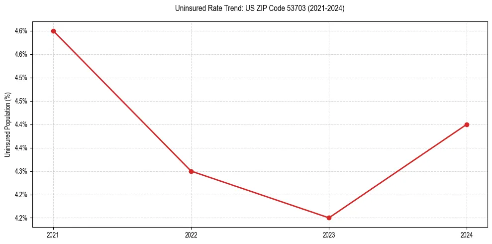 Uninsured trend chart for US ZIP Code 53703
