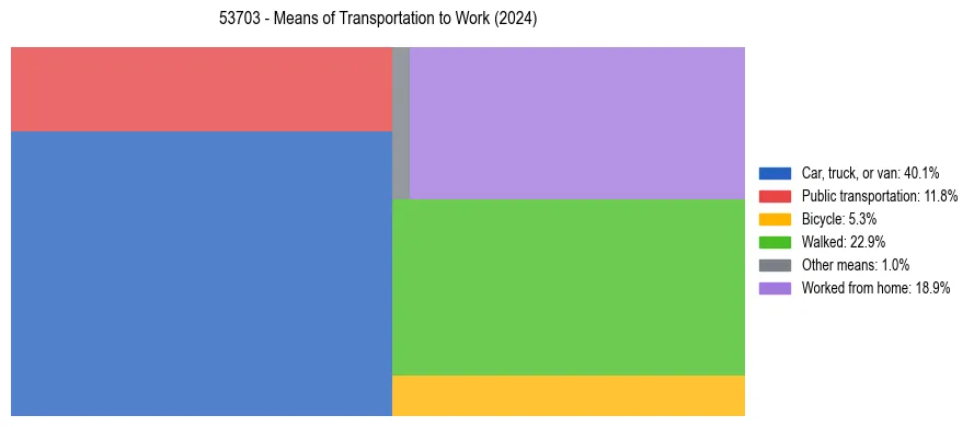 Commute modes in US ZIP Code 53703