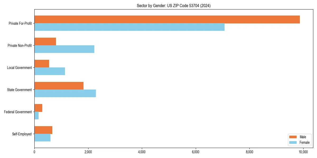 Employment sector breakdown by gender in 