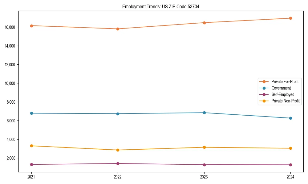 Long-term employment trends in 