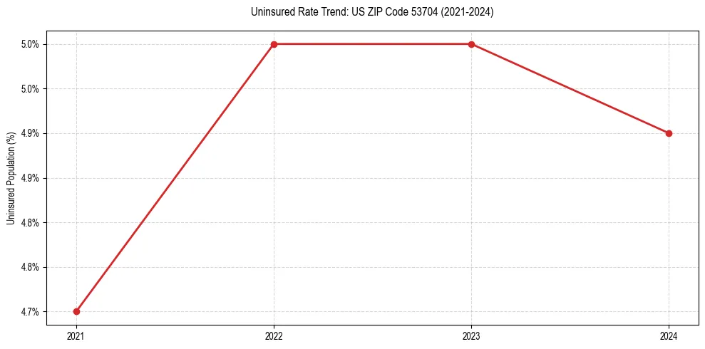 Uninsured trend chart for US ZIP Code 53704
