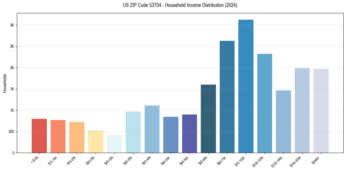 Income Distribution for 