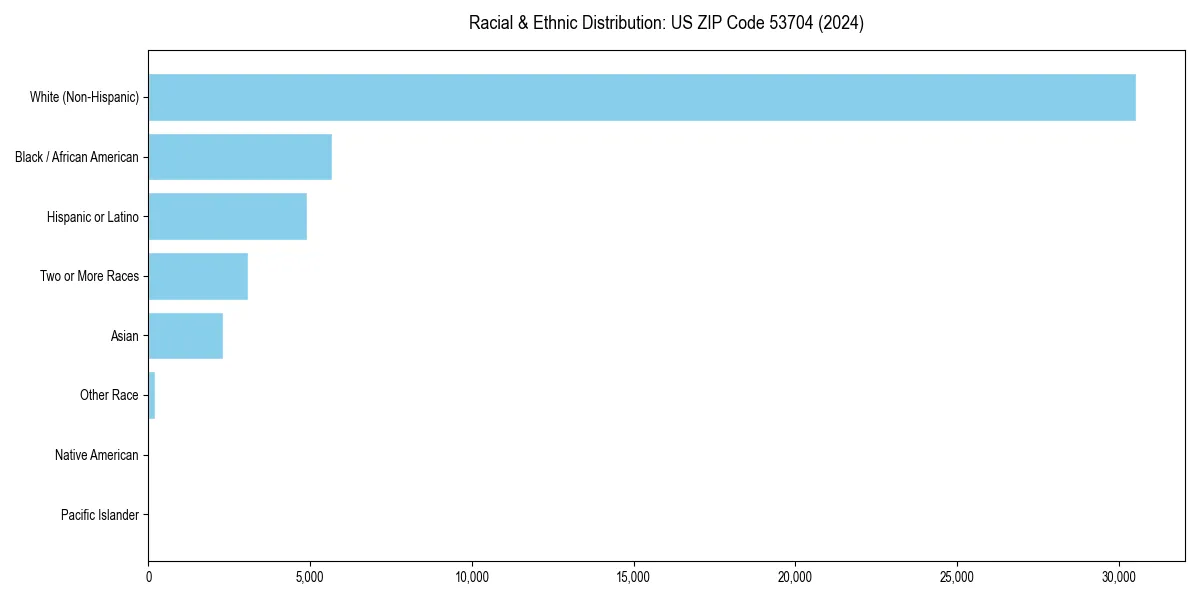 Bar chart showing racial distribution in  for 2024
