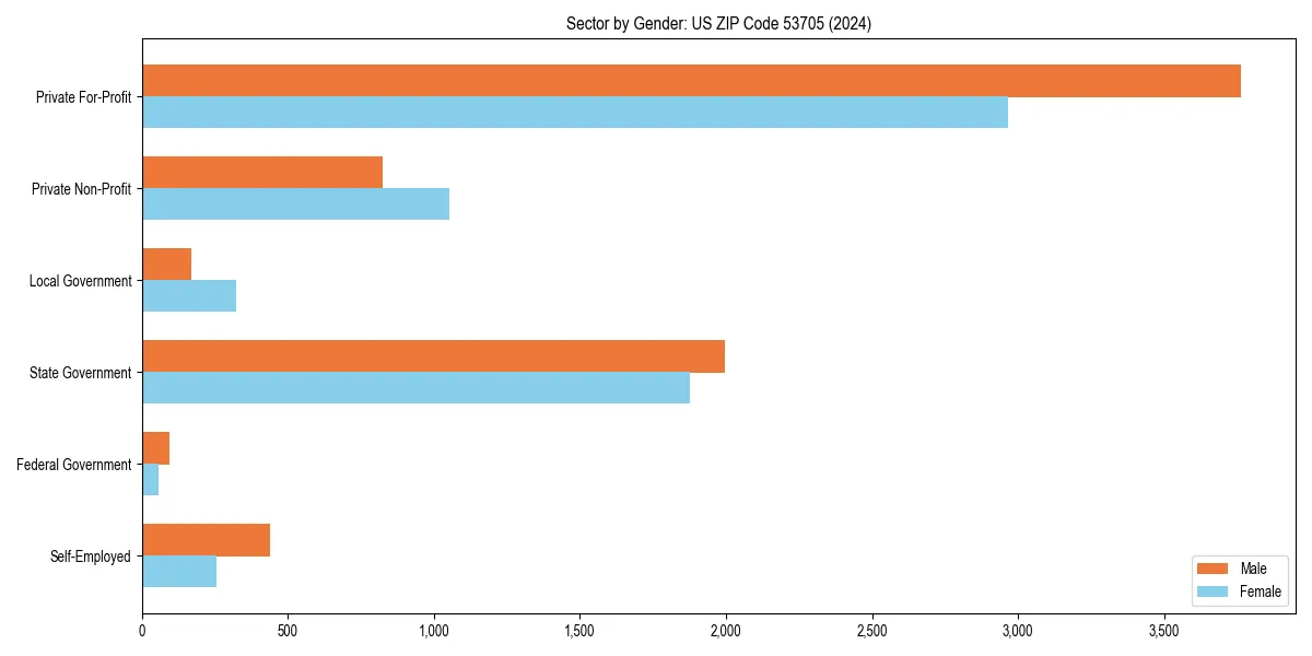 Employment sector breakdown by gender in 