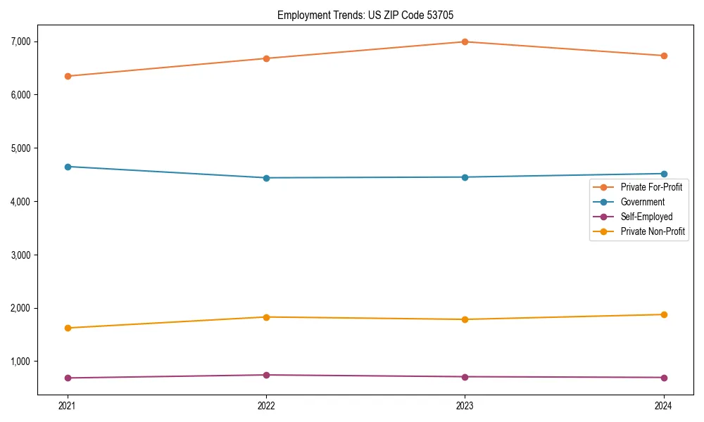 Long-term employment trends in 